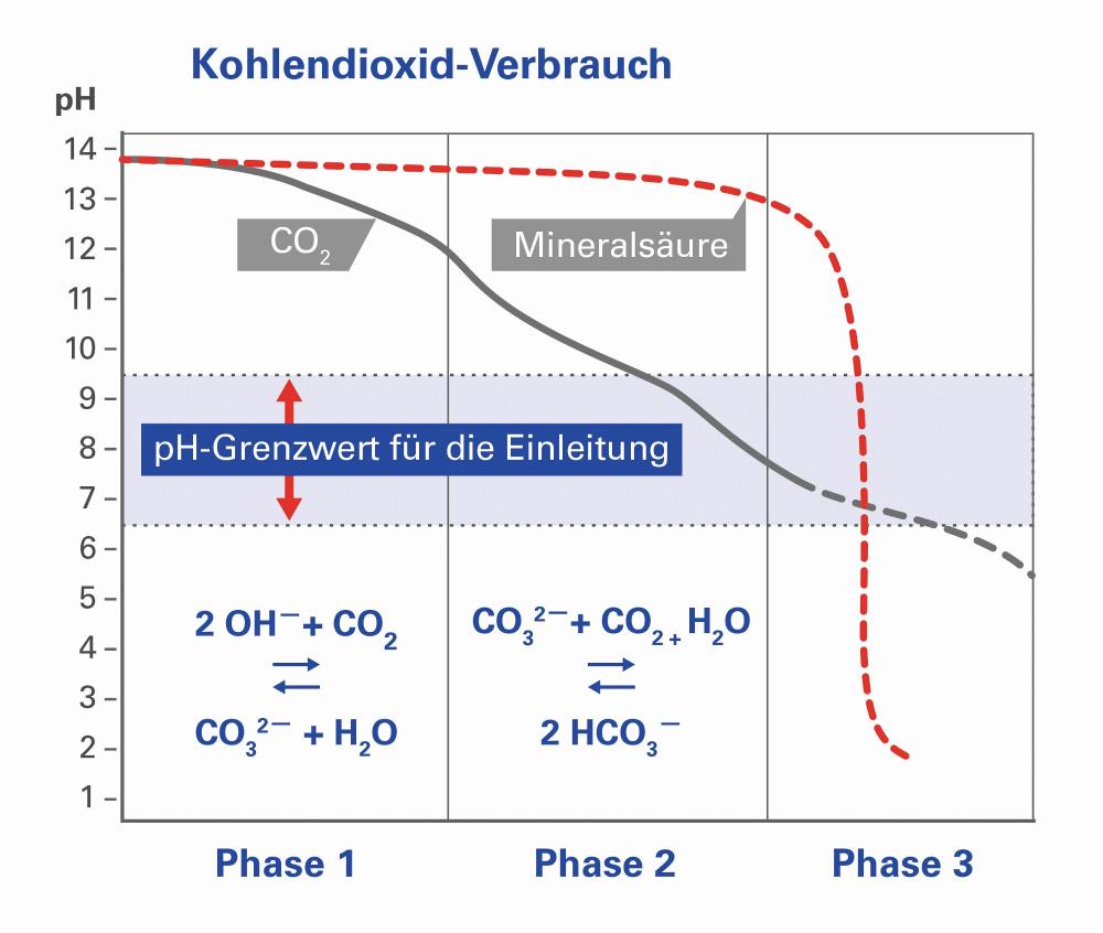 Schematische Darstellung der Neutralisationskurven von  Natronlauge bei Einsatz von CO2 bzw. Mineralsäure