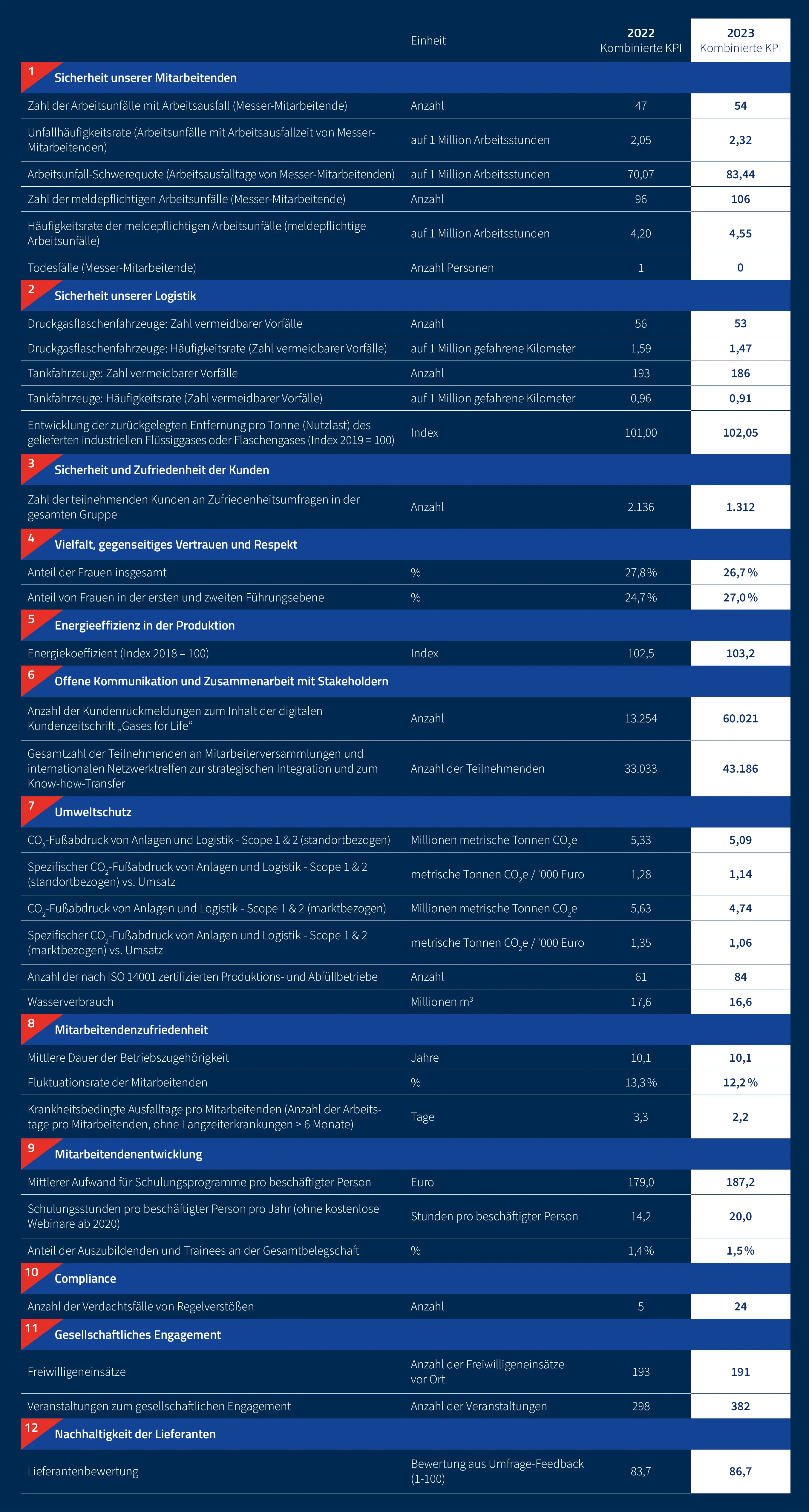 Tabelle KPI 2023