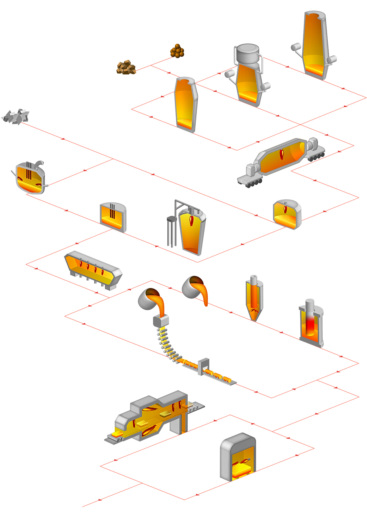 Steel production