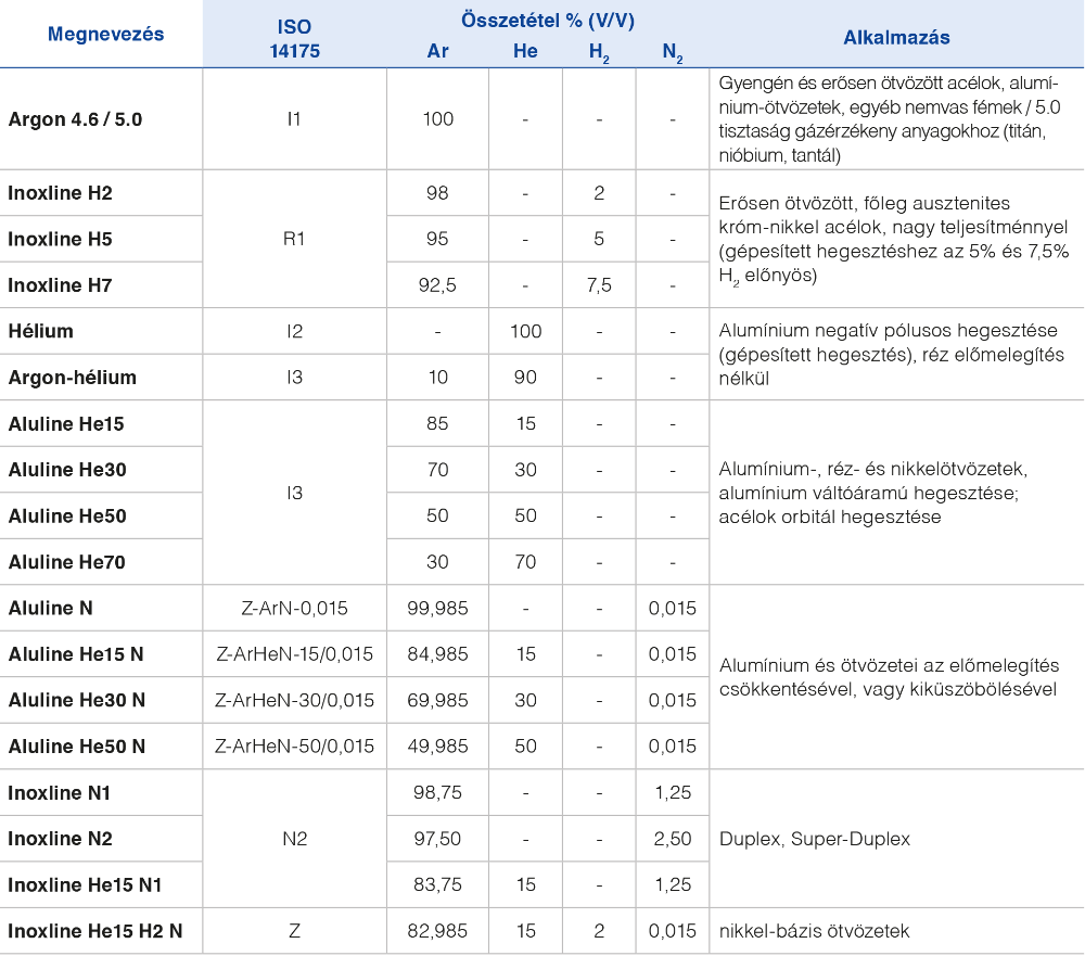 TIG hegesztéshez használt védőgázok táblázat - Inoxline és Aluline gázok