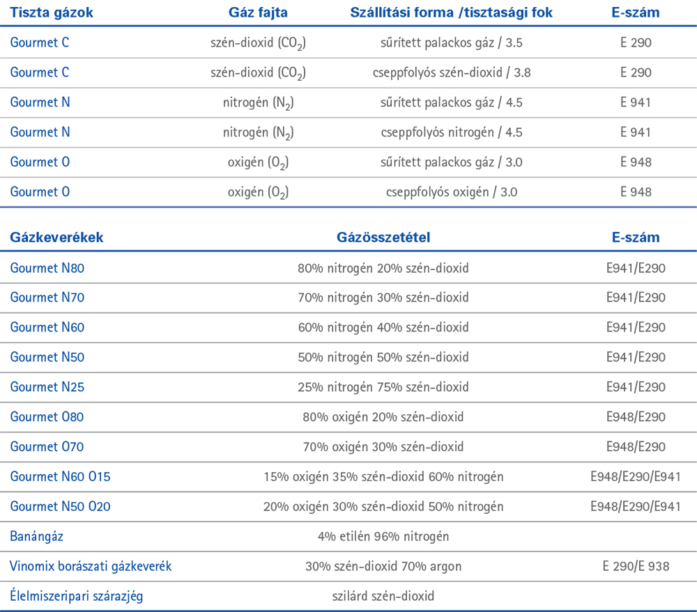 Messer Gourmet élelmiszeripari gázok E-számokkal táblázat