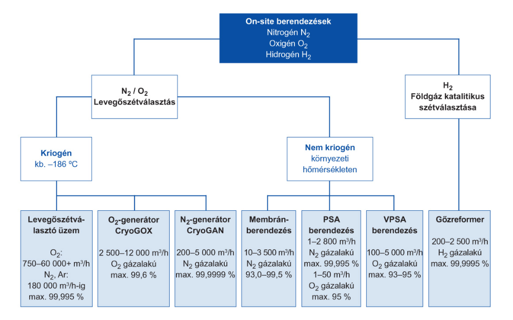 Helyszíni gázelőállítás módszerei - O2, N2, H2