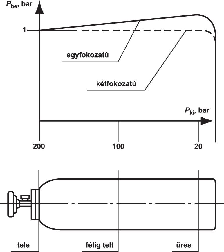 Kilépő nyomás változása a gázpalack ürítésének függvényében egy- és kétfokozatú reduktor használatakor